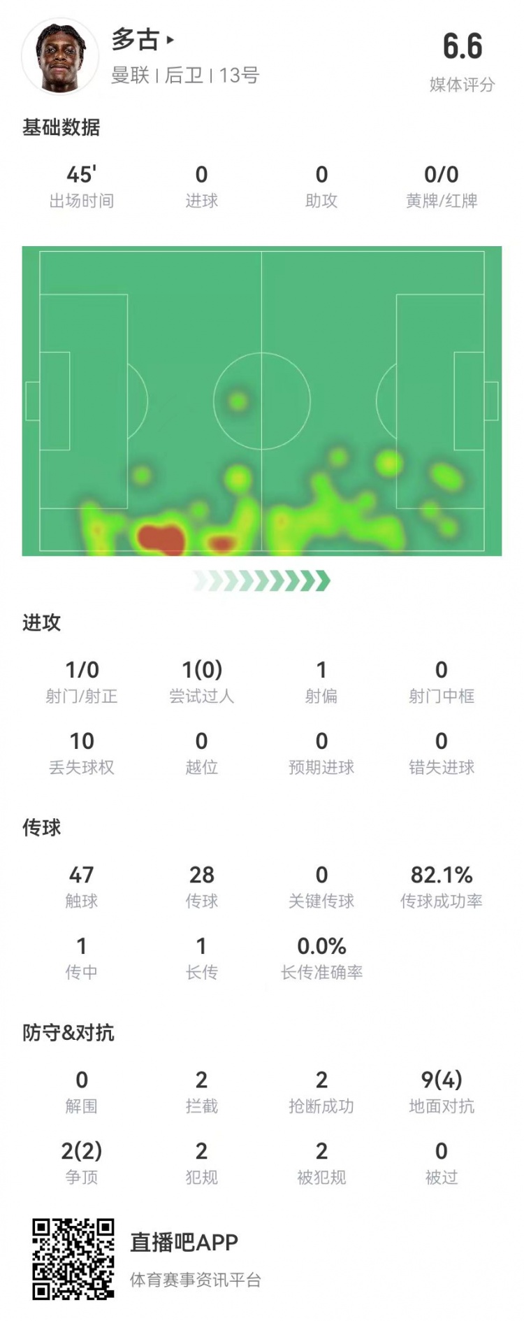  多古首秀半場被換，11對抗6成功 2犯規(guī)2造犯規(guī)2搶斷2攔截 獲6.6分