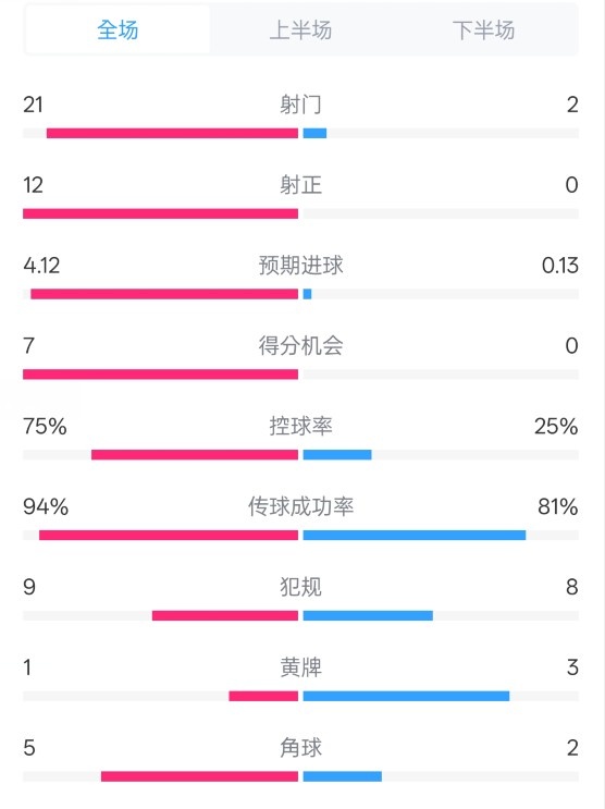  碾壓！拜仁3-0不萊梅數(shù)據(jù)：射門21-2，射正12-0，控球率75%-25%
