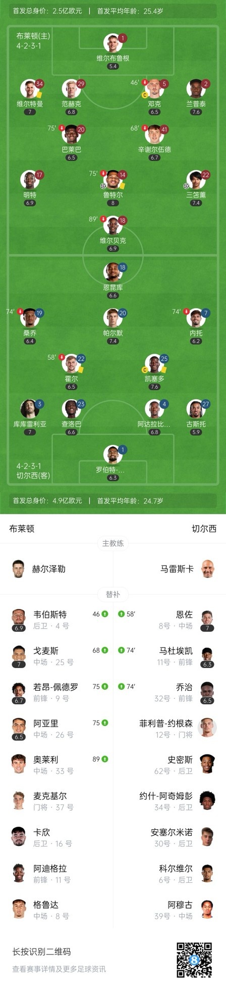  四層大巴人沒了？切爾西足總杯只換3人&1個小將，替補席全是小孩