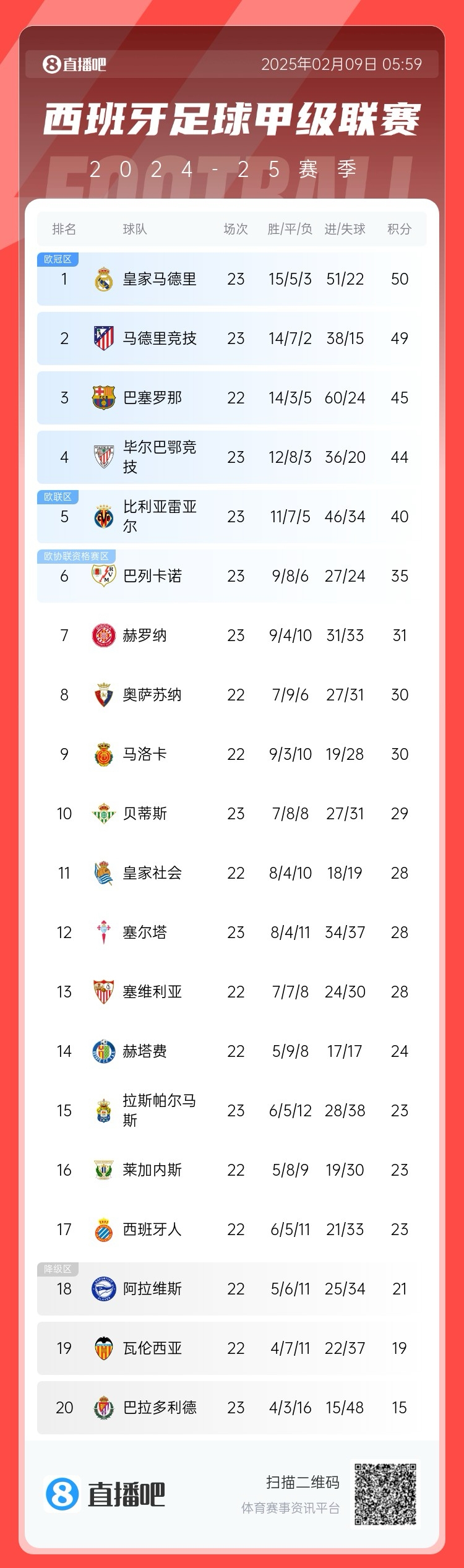  西甲積分榜：皇馬50分第1，馬競49分第2 ，巴薩少賽45分第3