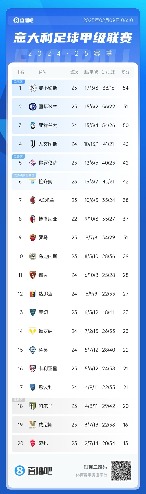  意甲積分榜：那不勒斯領(lǐng)先國(guó)米3分，AC米蘭升第七距歐戰(zhàn)區(qū)4分