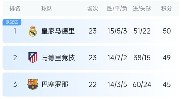  機(jī)會來了！巴薩少賽1場落后皇馬5分，第35輪還有一場國家德比