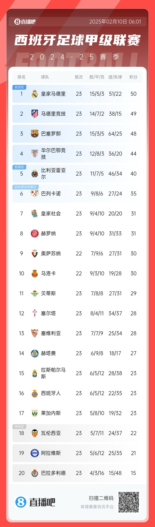  三強(qiáng)爭(zhēng)冠！西甲積分榜：巴薩第三距榜首皇馬2分，馬競(jìng)第二落后1分