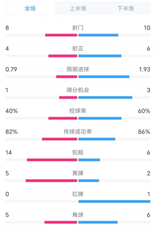  塞維利亞1-4巴薩全場(chǎng)數(shù)據(jù)：射門8-10，射正4-6，控球率40-60%