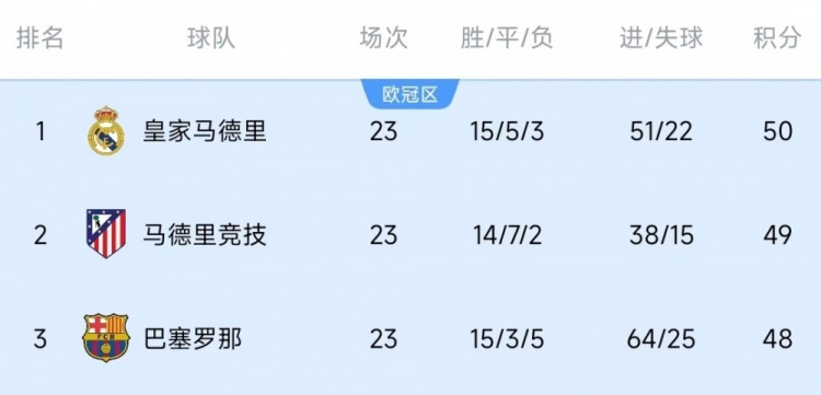  競(jìng)爭(zhēng)激烈！西甲23輪之后皇薩競(jìng)只相差2分，2013-2014賽季之后首次