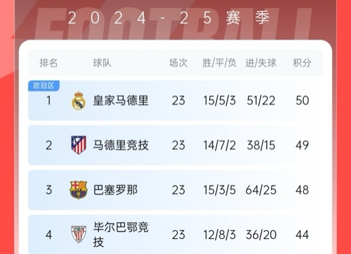  再刺激一次！13/14賽季皇薩競23輪3隊同分&爭冠到末輪，今年差2分