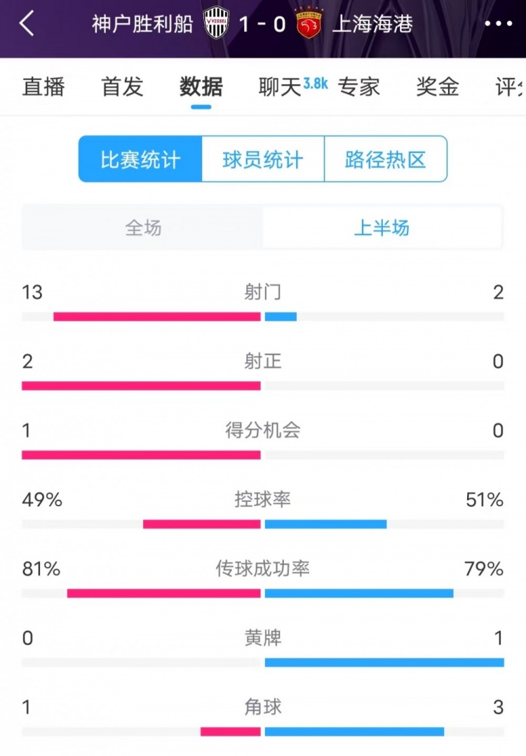  被全面壓制 ！神戶半場(chǎng)13次射門(mén)，海港2射門(mén)0射正