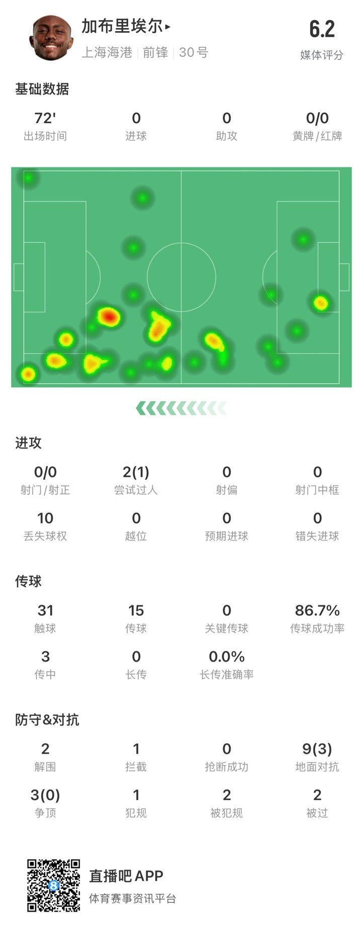  海港外援加布里埃爾對陣神戶數(shù)據(jù)：72分鐘0射，10次丟失球權(quán)