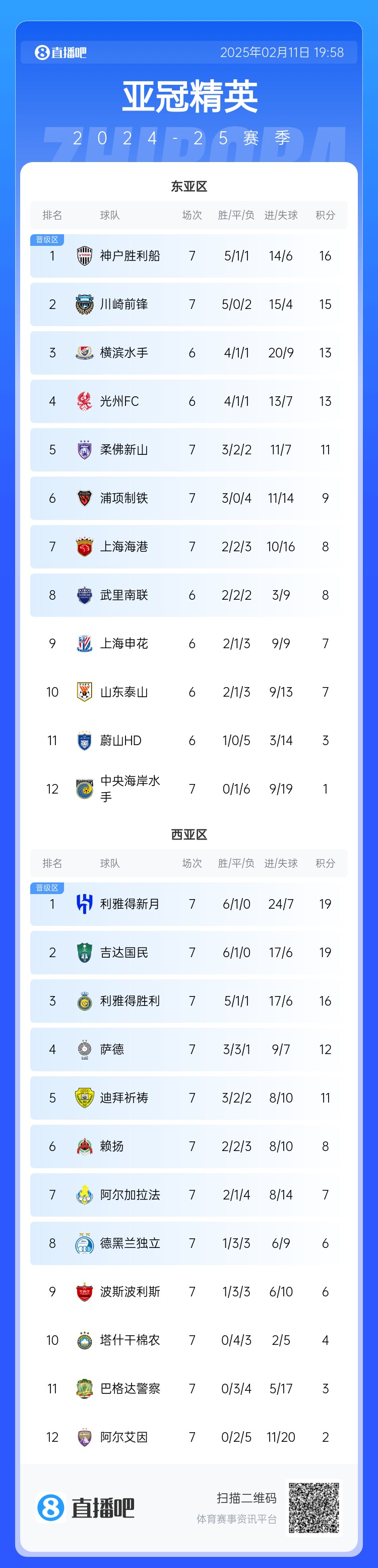  亞冠東亞區(qū)積分榜：海港進球多驚險保住第7，神戶、川崎提前晉級