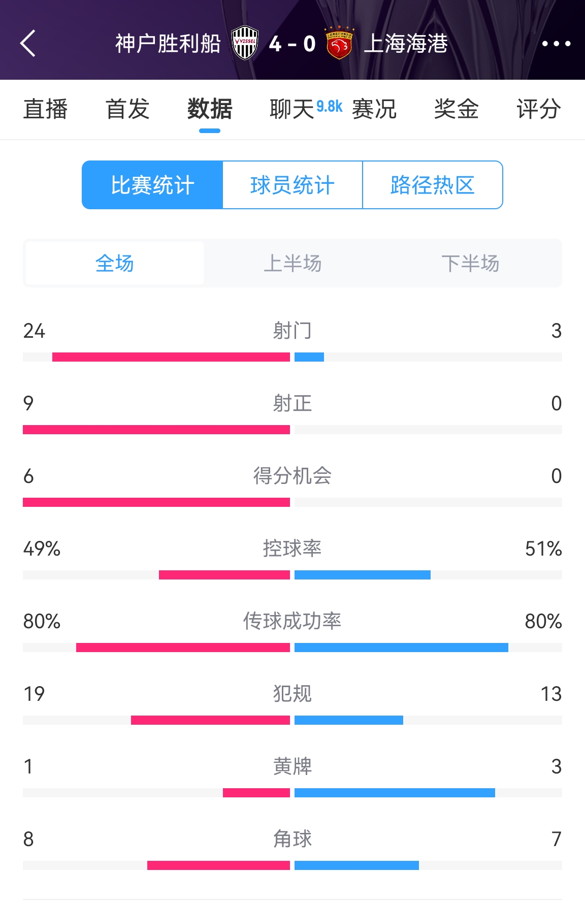  單方面碾壓！海港0-4神戶全場數據：射門3-24！射正0-9！