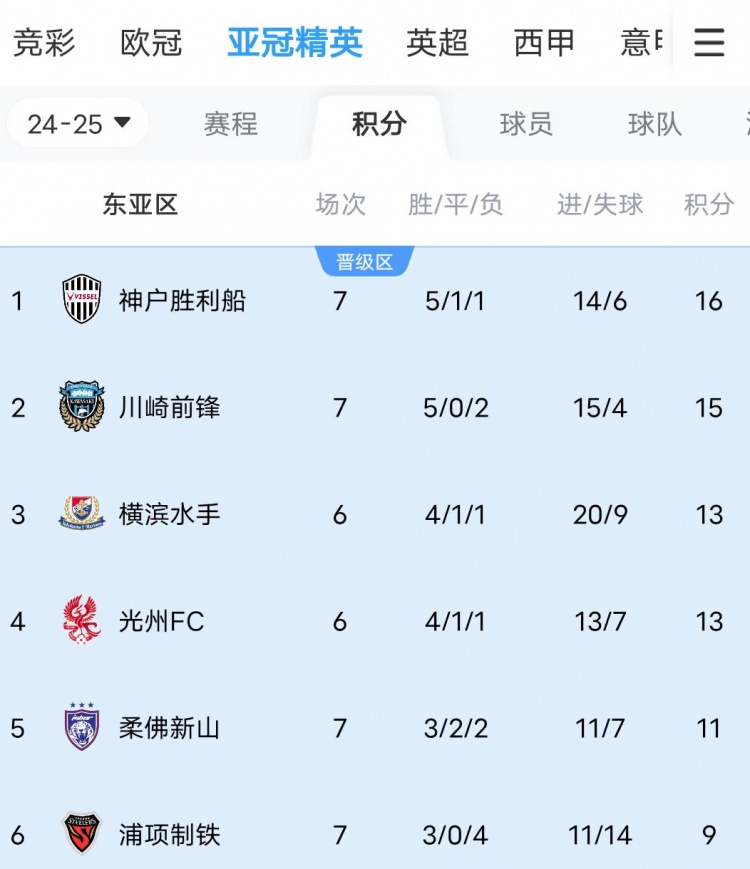  川崎、神戶雙雙大比分獲勝，J聯(lián)賽暫時包攬亞冠東亞區(qū)前三名