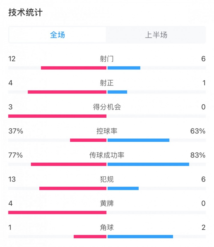  高效！泰山vs光州半場數(shù)據(jù)：泰山4次射正打進(jìn)3球，控球率37%