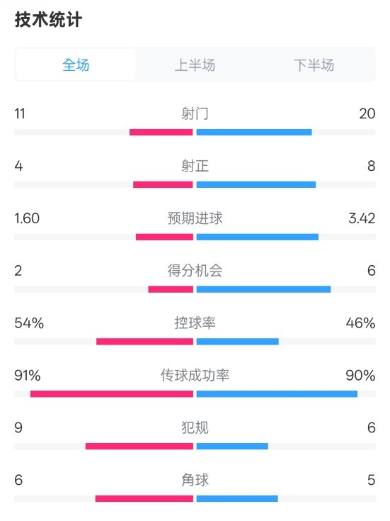  曼城2-3皇馬全場數(shù)據(jù)：射門11-20，射正4-8，控球率54%-46%