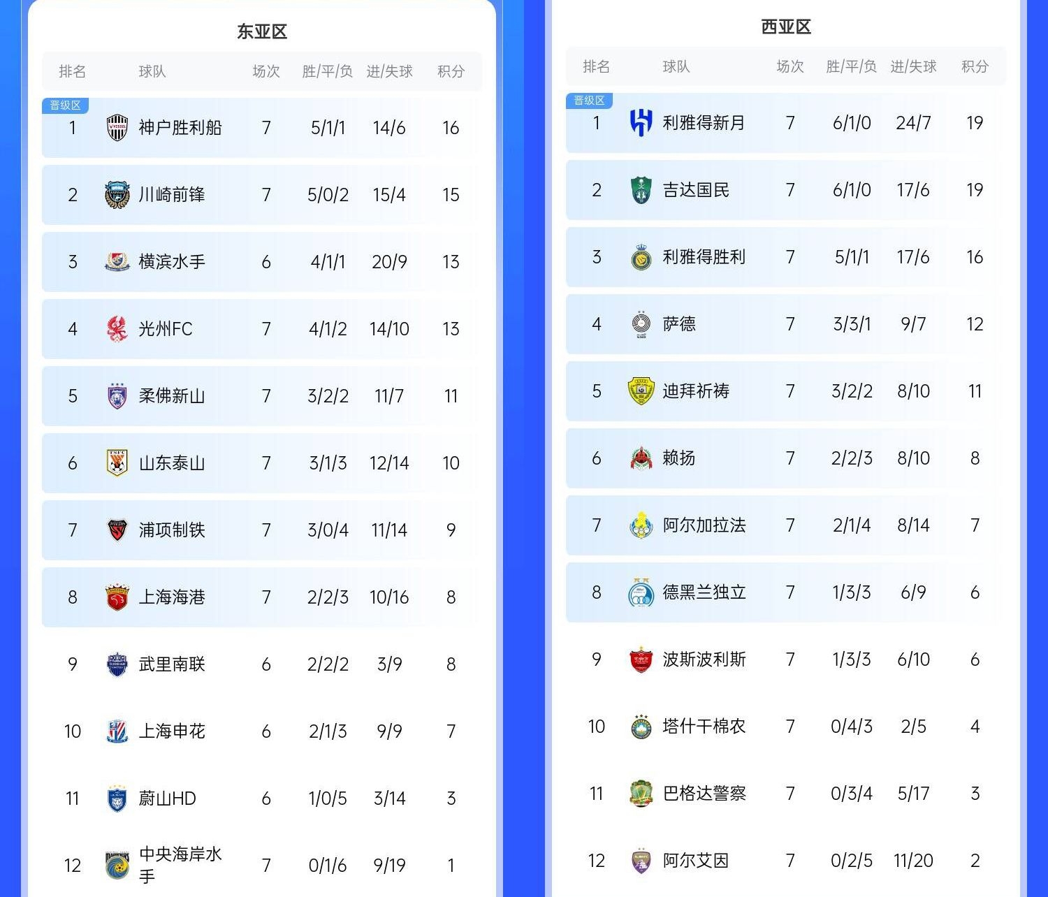  決賽日本vs沙特？亞冠東區(qū)J聯(lián)賽3隊前三，西區(qū)沙特聯(lián)3隊斷層領(lǐng)跑
