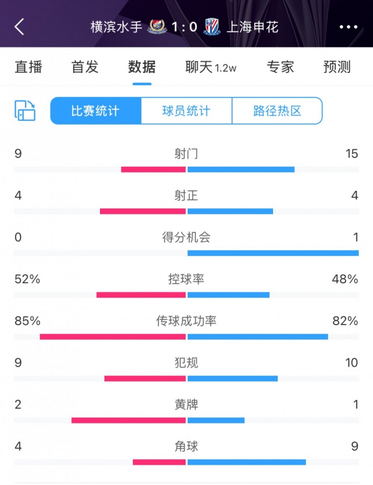  全場數(shù)據(jù)：申花射門15比9占優(yōu)，射正4比4持平，惜敗橫濱尤為可惜
