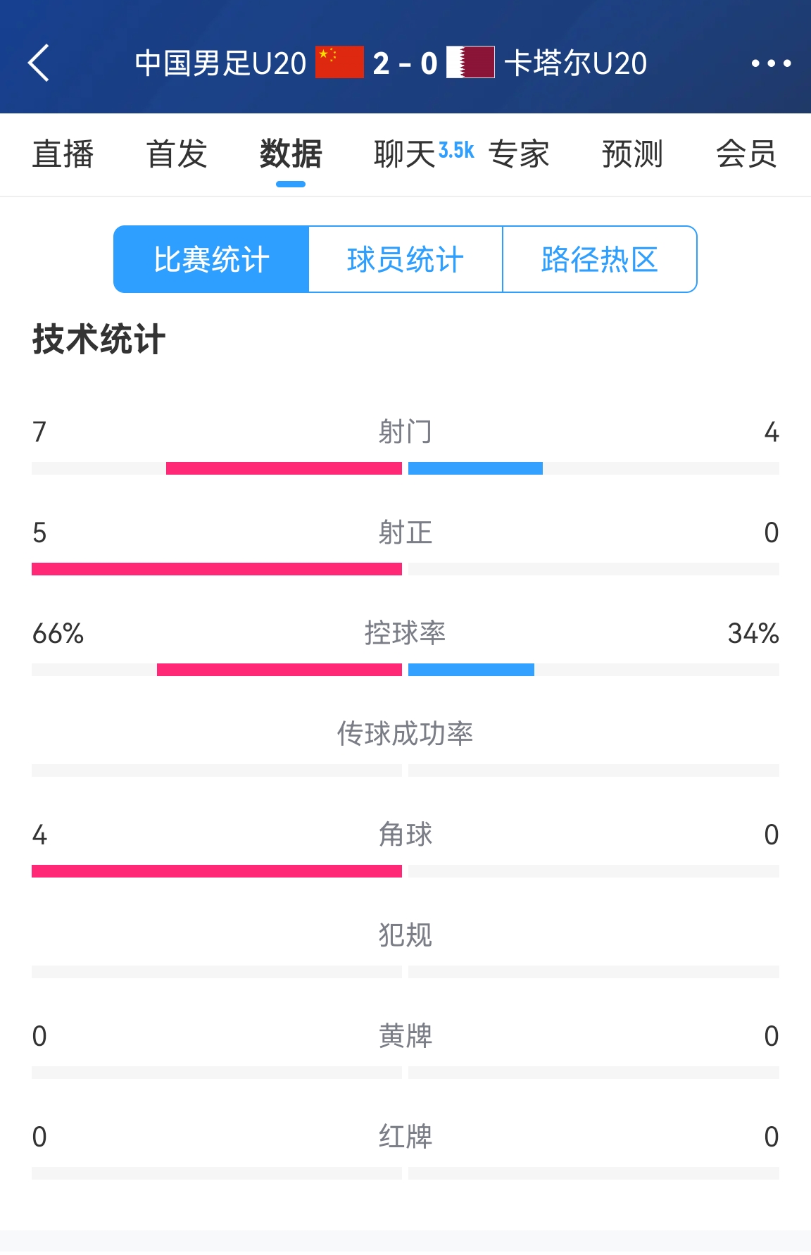  下半場(chǎng)繼續(xù)加油！國(guó)青半場(chǎng)2-0卡塔爾數(shù)據(jù)：控球率66%-34% 射正5-0