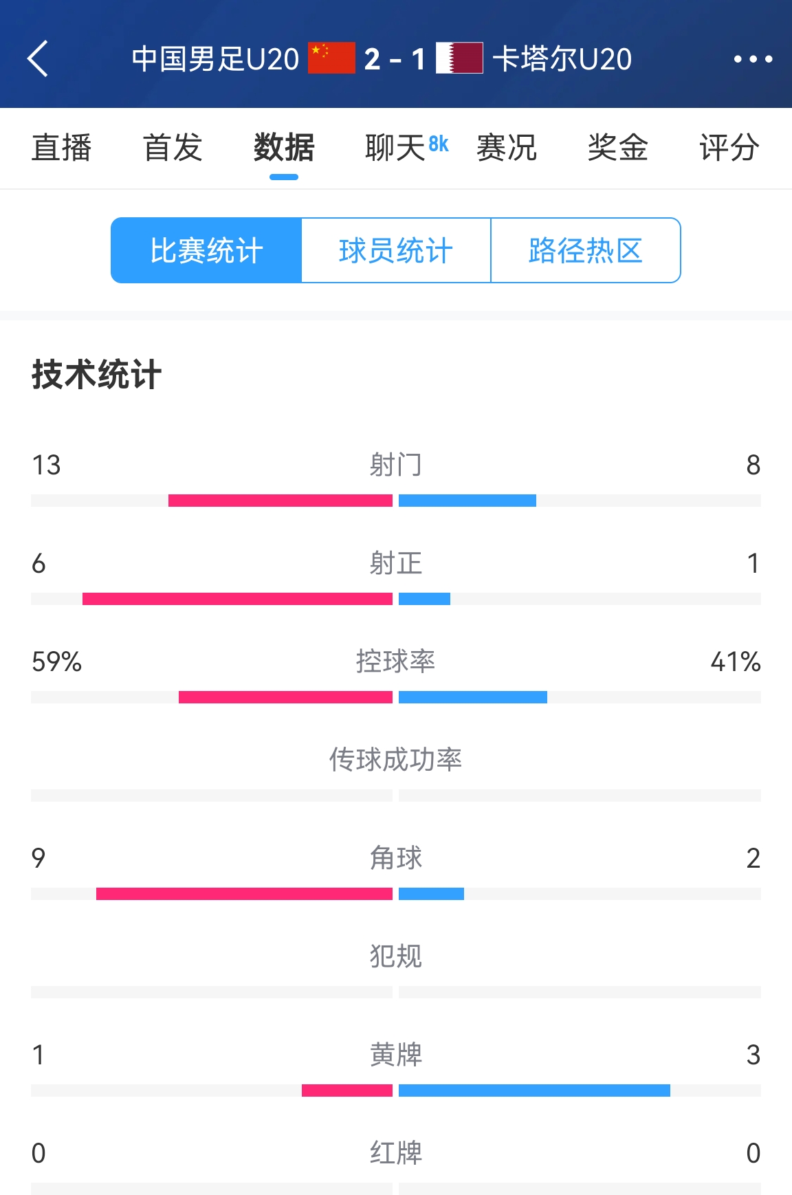  難得一見！U20國足控球率59%-41%領(lǐng)先，射正6-1領(lǐng)先，角球9-2領(lǐng)先