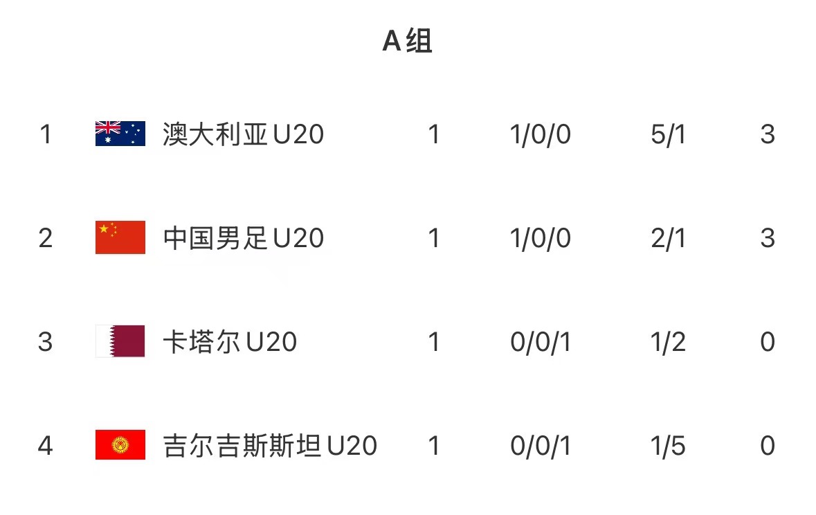  U20亞洲杯首輪積分榜：國青取開門紅居第2，澳洲憑凈勝球優(yōu)勢居首