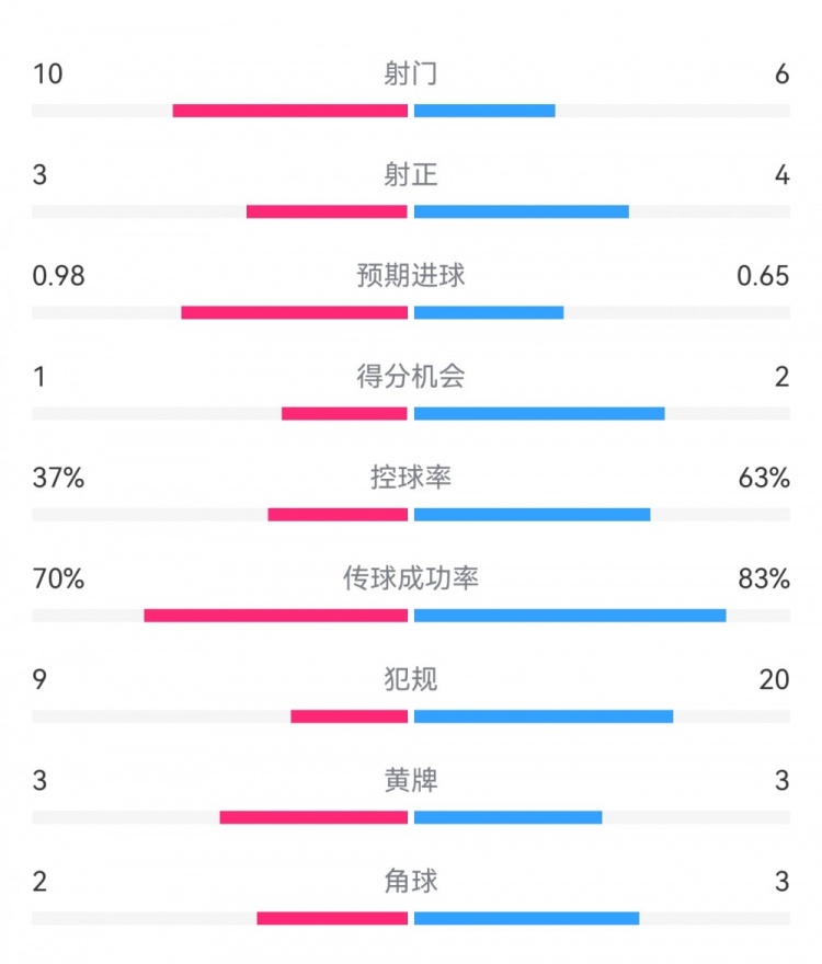  埃弗頓2-2利物浦?jǐn)?shù)據(jù)：射門10-6，射正3-4，得分機(jī)會(huì)1-2