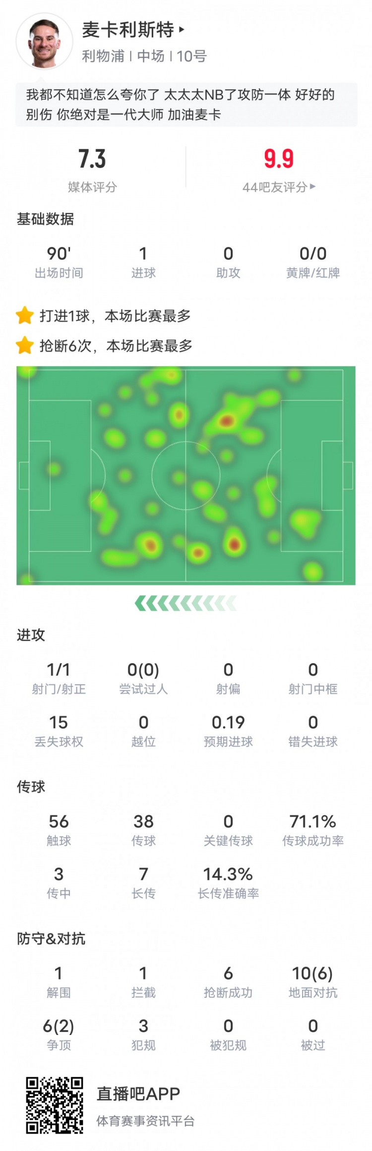  麥卡利斯特本場數(shù)據(jù)：6搶斷全場最多&1進(jìn)球1解圍1攔截，評分7.3