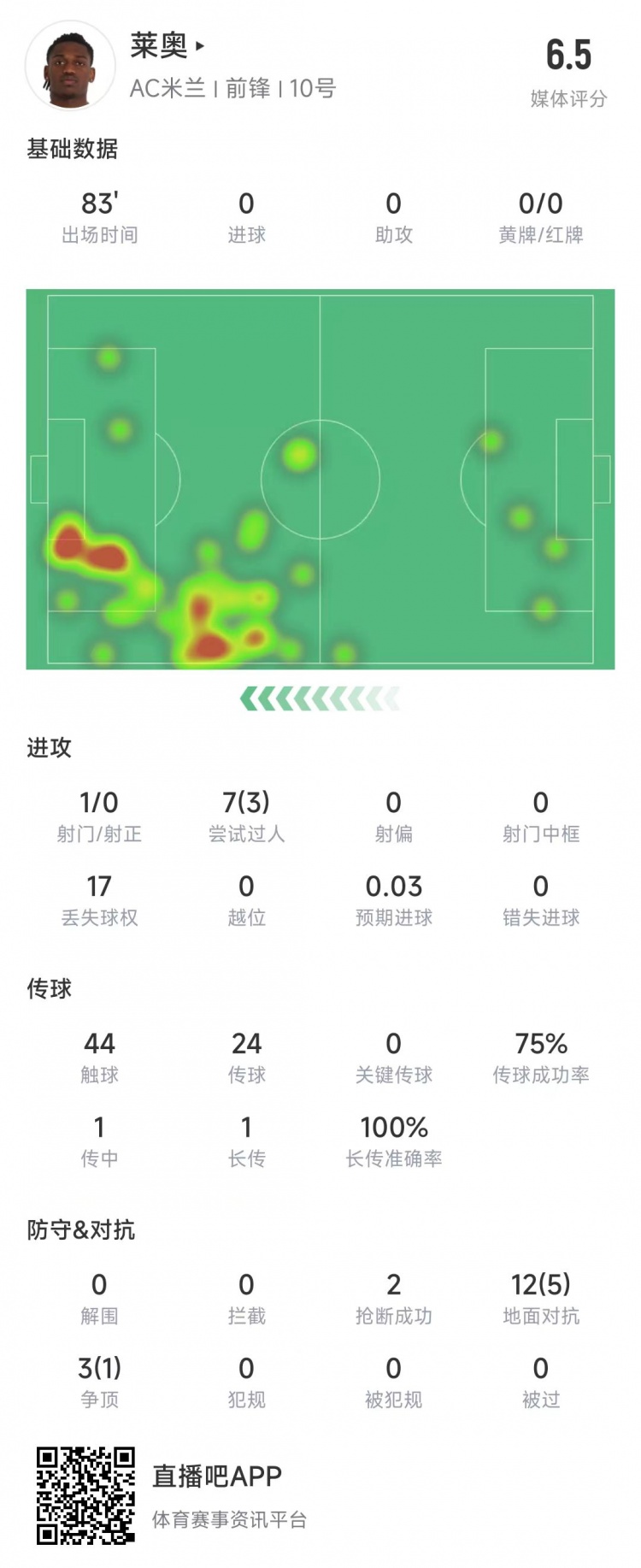  萊奧本場數(shù)據(jù)：1次射門0射正，15次對抗6次成功&獲評6.5分