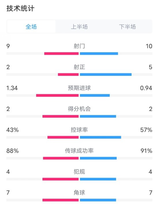  凱爾特人1-2拜仁全場(chǎng)數(shù)據(jù)：射門9-10，射正2-5，控球率43%-57%
