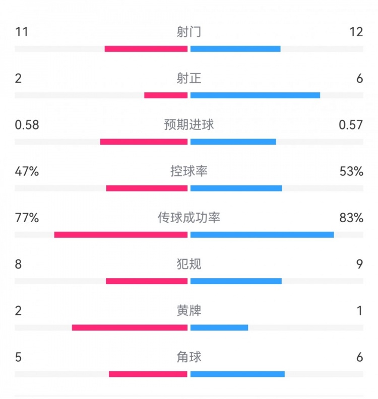  費(fèi)耶諾德1-0米蘭數(shù)據(jù)：射門11-12，射正2-6，預(yù)期進(jìn)球0.58-0.57