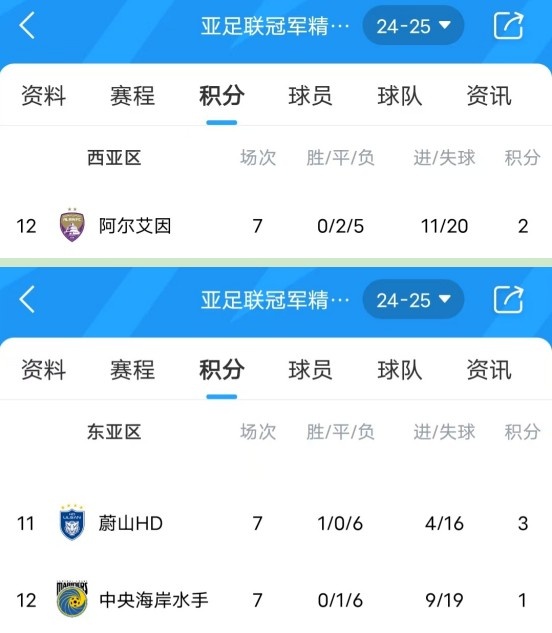  亞冠衛(wèi)冕冠軍阿爾艾因7場不勝，排名西亞區(qū)墊底提前出局