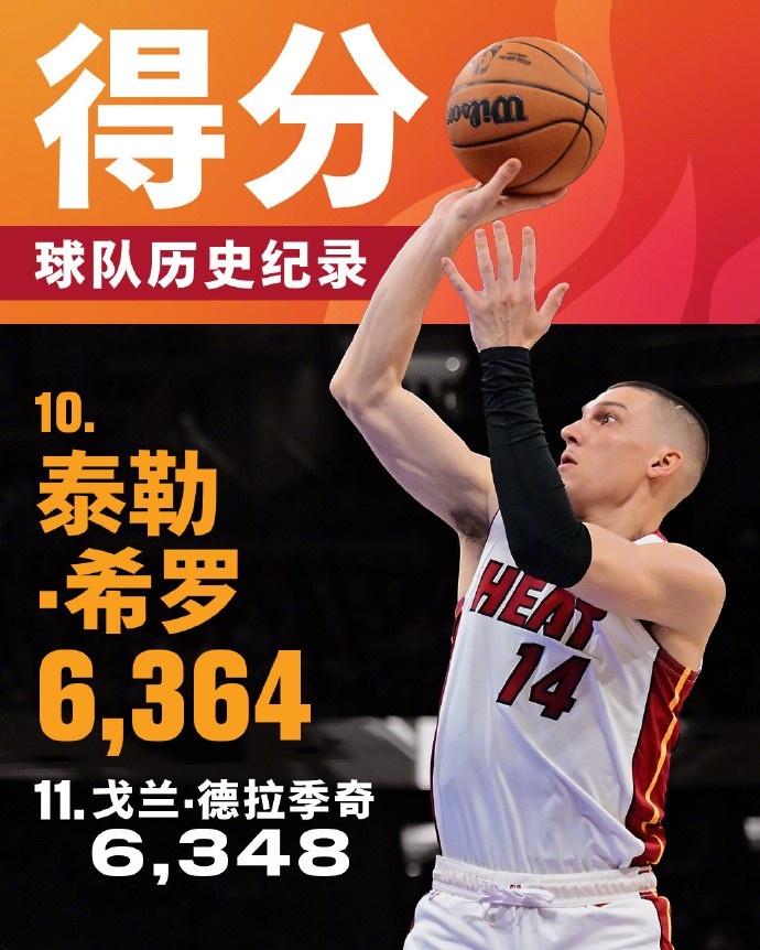  將追哈斯勒姆！希羅生涯總得分來到6364 升至熱火隊(duì)史第十位