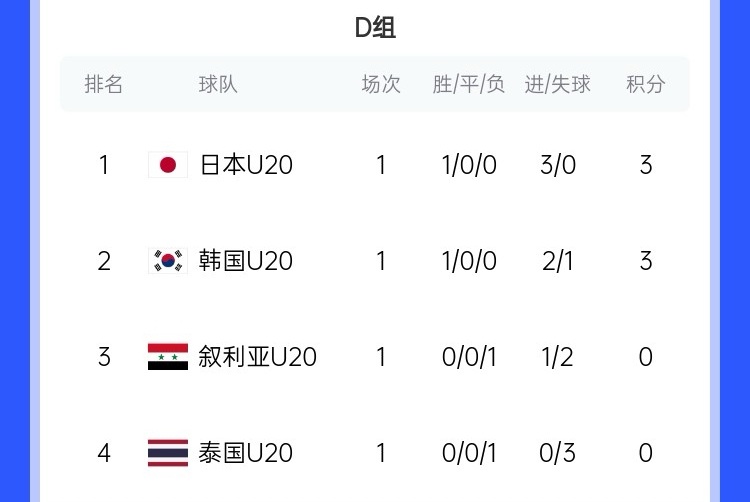  U20亞洲杯D組積分榜：日韓開門紅分列前二，泰國(guó)下輪輸韓國(guó)將出局
