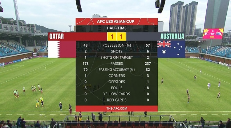  國青同組對手！半場-卡塔爾U20暫1-1澳大利亞U20