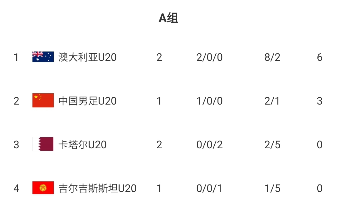  U20國(guó)青贏球即提前出線！積分榜：澳大利亞6分第一，卡塔爾0分第3