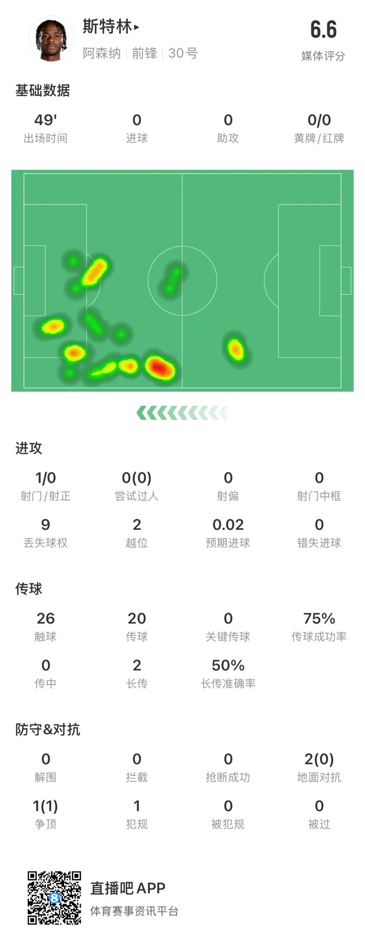  斯特林半場數(shù)據(jù)：9次丟失球權1次射門，2次越位，傳球成功率75%