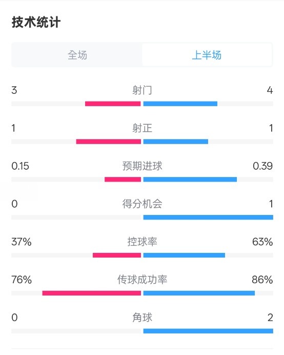  藍狐半場暫0-0阿森納數(shù)據(jù)：射門3-4，射正1-1，控球率37%-63%