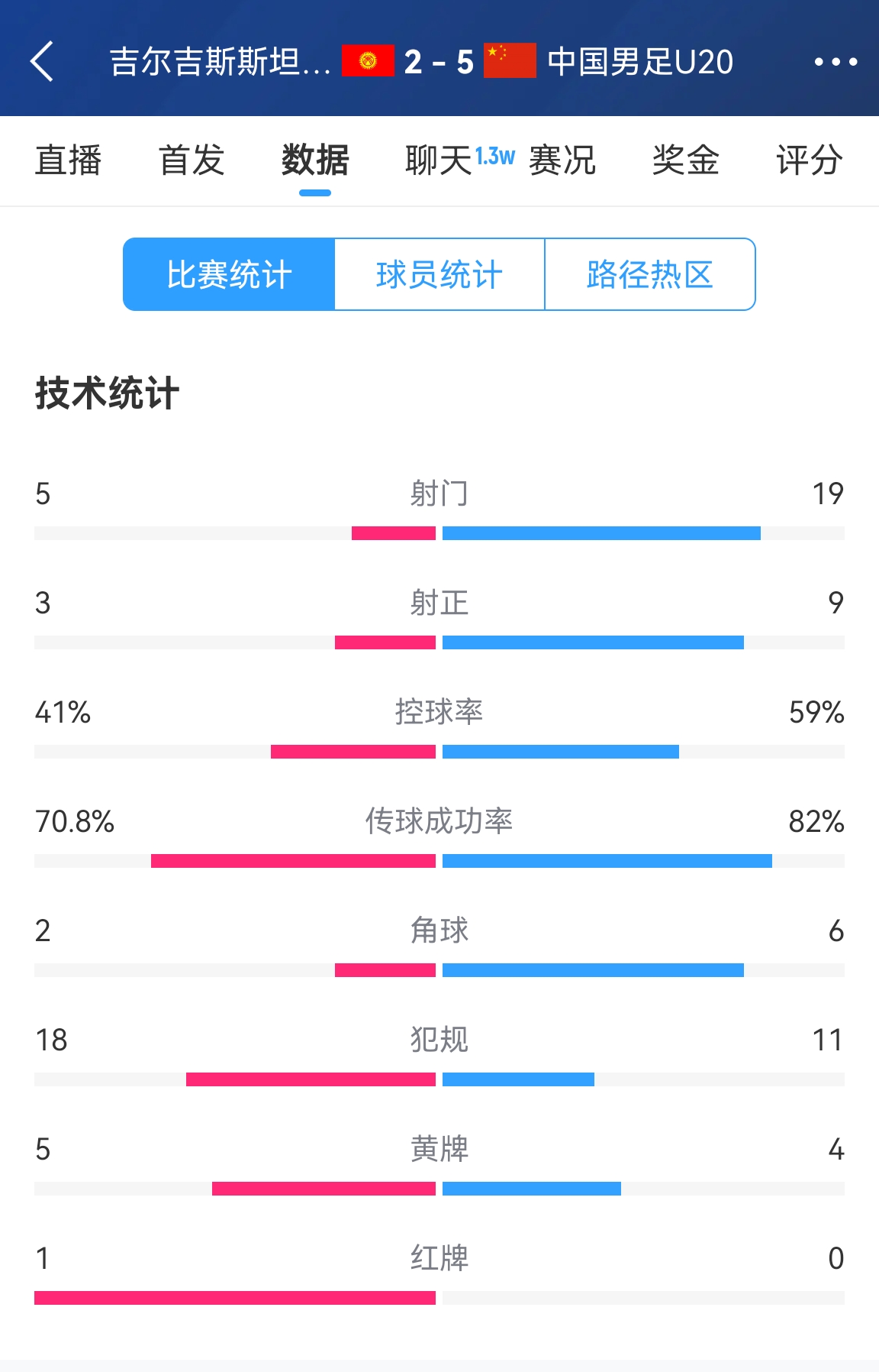  碾壓！國青5比2吉爾吉斯斯坦數據：控球率59%-41%，射門19-5