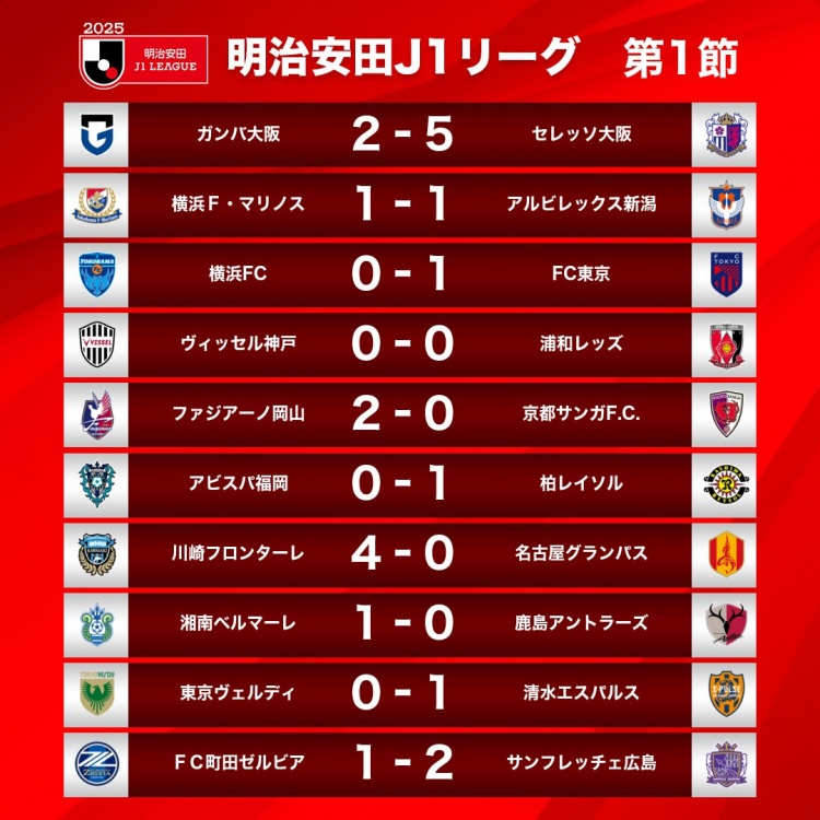  新賽季J1首輪情況：大阪櫻花5-2大阪鋼巴，川崎前鋒4-0名古屋鯨八