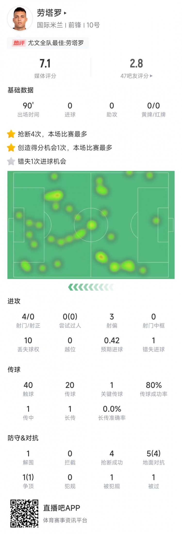  勞塔羅本場數(shù)據(jù)：4次射門0射正&錯(cuò)失1次機(jī)會，4次搶斷全場最多