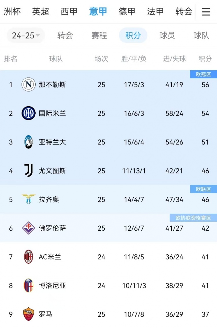  你剎我停！意甲前二本月7戰(zhàn)共1勝：那不勒斯3輪3分、國米4輪4分
