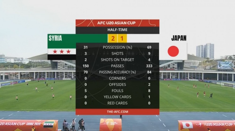  日本U20半場控球率近7成、射門9次，敘利亞U20隊2次射正進(jìn)2球