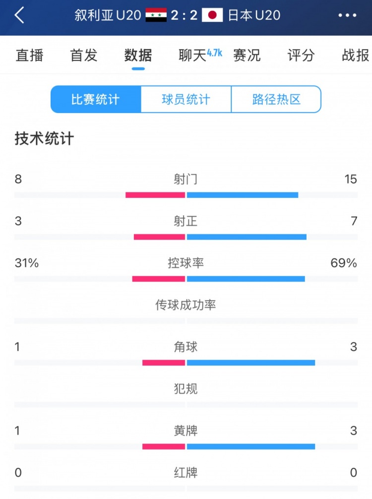  得勢不得勝，日本vs敘利亞全場數(shù)據(jù)：控球73開，射門是對手近2倍