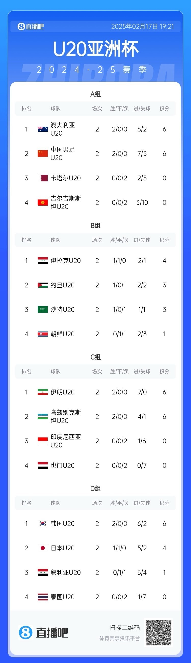  U20亞洲杯小組賽第二輪結(jié)束，中國、澳大利亞、韓國等5隊(duì)提前出線
