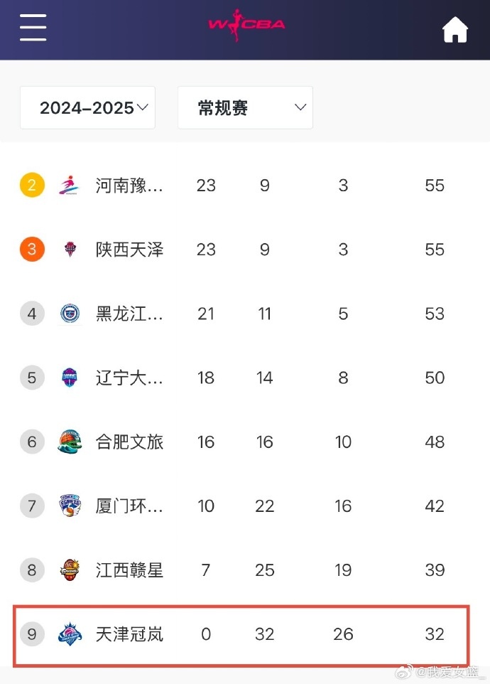  0勝32負(fù)！天津女籃一場不勝結(jié)束常規(guī)賽 成十一年來第4支全敗隊(duì)