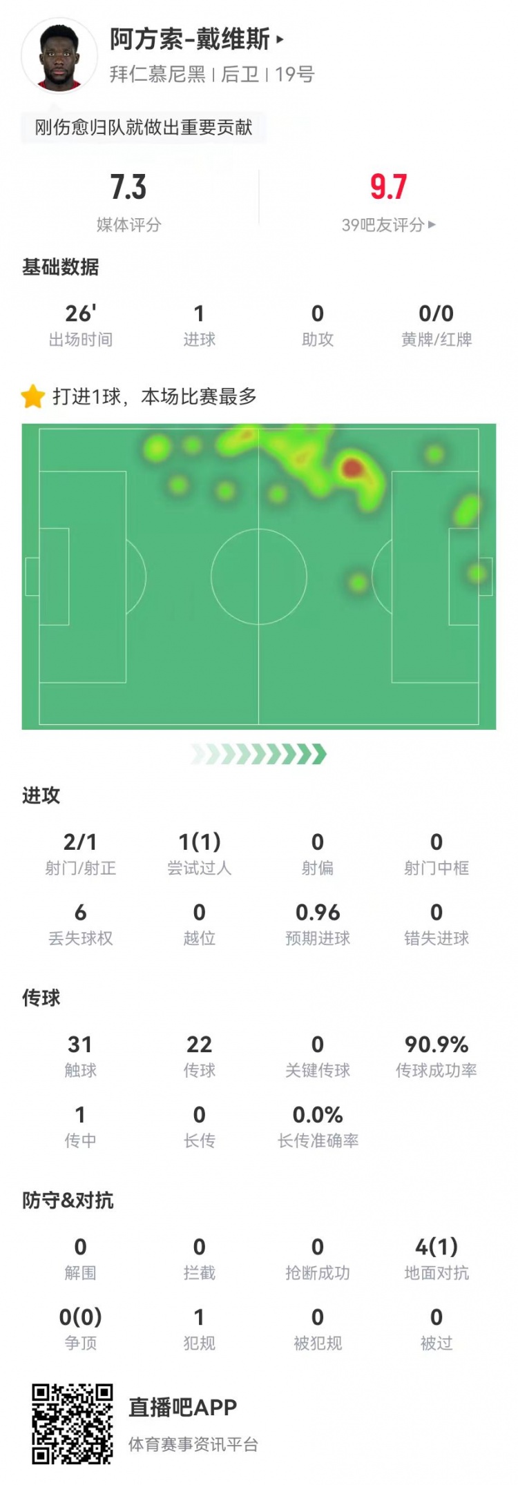  替補絕平！戴維斯本場替補1球+4對抗1成功 獲評7.3分
