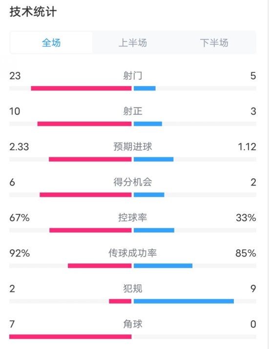  拜仁1-1凱爾特人數(shù)據(jù)：射門23-5，射正10-3，控球率67%-33%