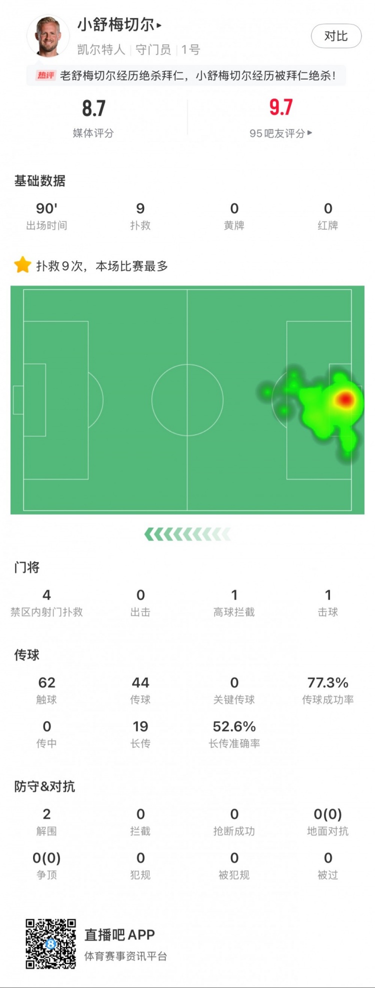  小舒梅切爾對陣拜仁數(shù)據(jù)：9次成功撲救，1次擊球，1次高球攔截