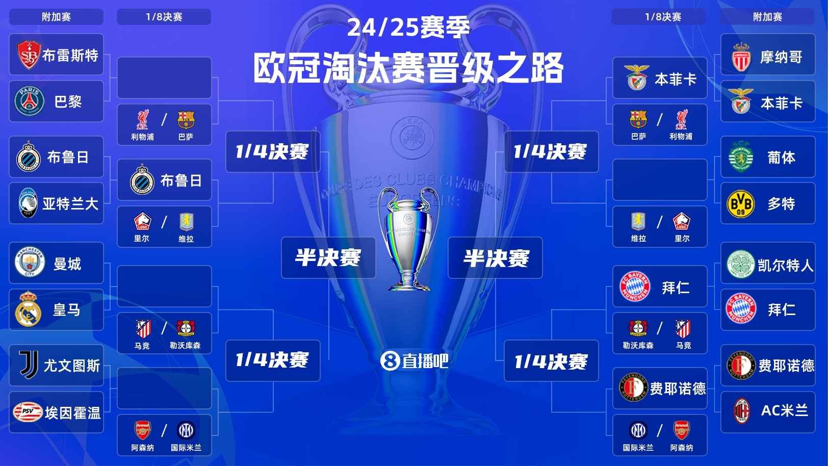  一目了然！歐冠晉級(jí)之路：皇馬/曼城、拜仁、馬競、藥廠必有大戰(zhàn)