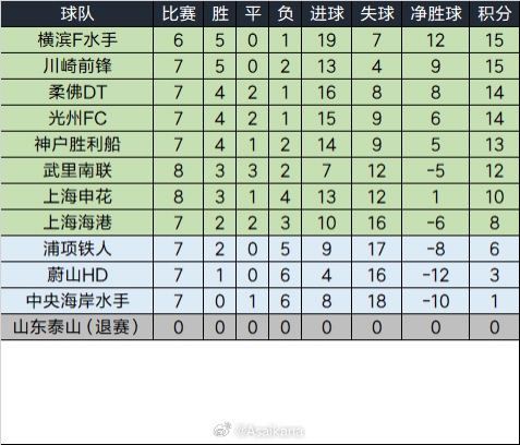  泰山退賽已完賽的比賽將均視為取消，積分榜重算如下