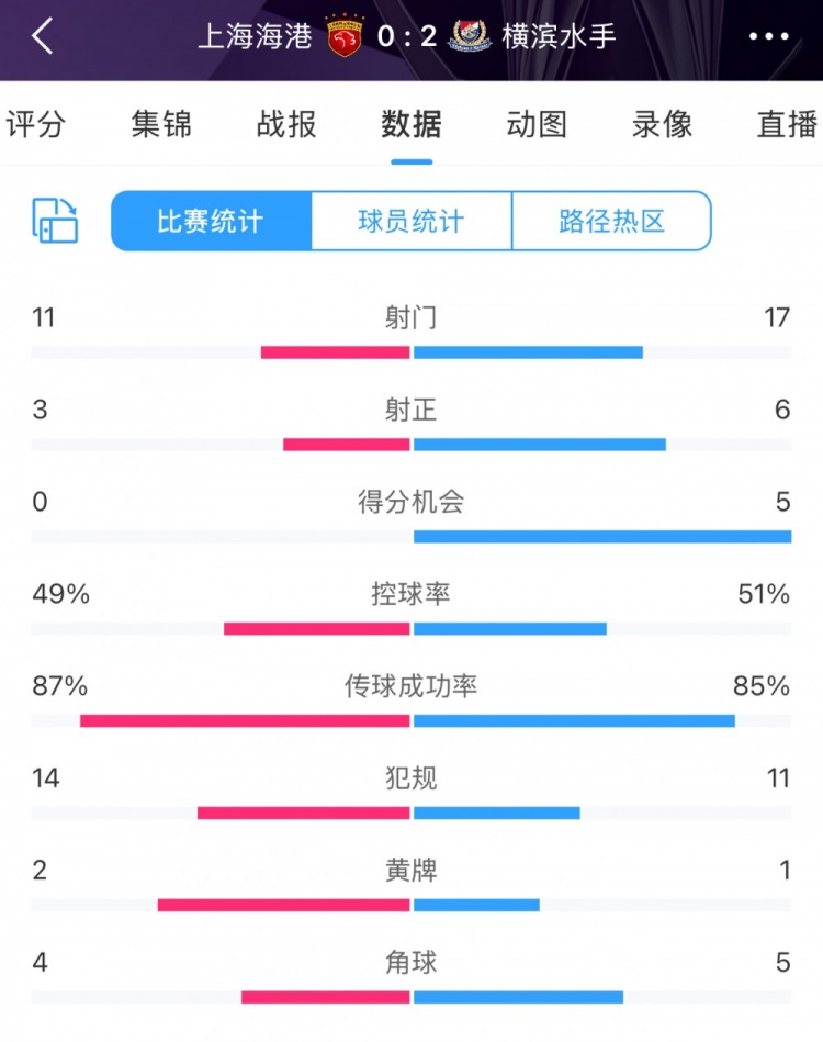  完??！全場數(shù)據(jù)：海港主要數(shù)據(jù)均落后于橫濱 得分機(jī)會0比5