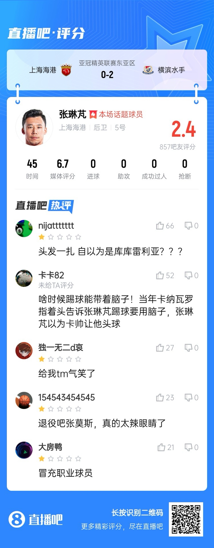  登場(chǎng)后球隊(duì)丟兩球！張琳芃被吧友打2.4分：退役吧；冒充職業(yè)球員