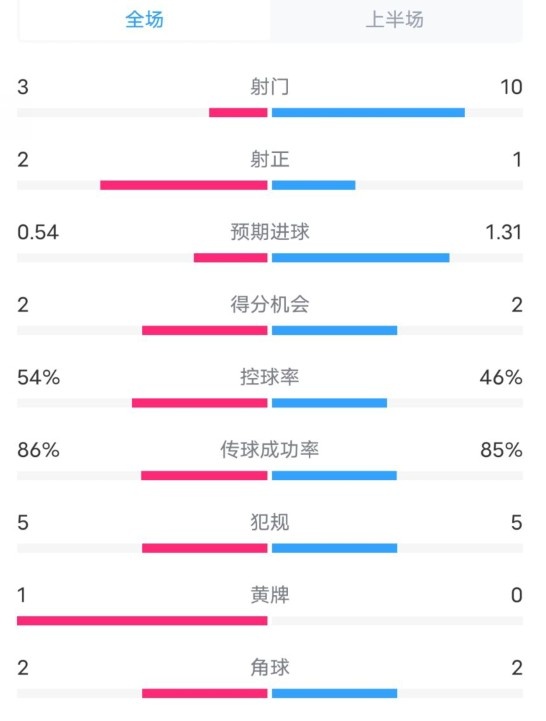  維拉半場(chǎng)2-1利物浦?jǐn)?shù)據(jù)：射門3-10，射正2-1，控球率54%-46%